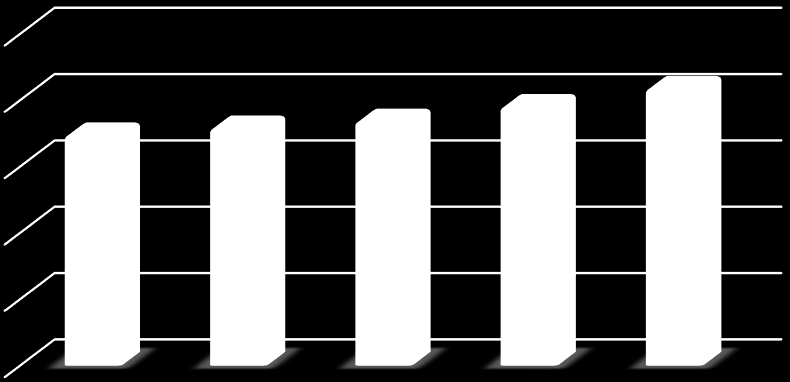 Wydatki NFZ na refundację środków absorpcyjnych w latach 2011-2015 (w mln zł) 250 200 173,8 179 184,2 195,2 208,9 150 100 50 0 2011 2012 2013 2014 2015 Źródło: opracowanie własne na podstawie danych