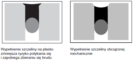 Dla różnicy temperatur 40 C. Dla aplikacji zewnętrznej (maksymalna różnica temperatury 80 C). Szczelinę należy starannie zwymiarować.
