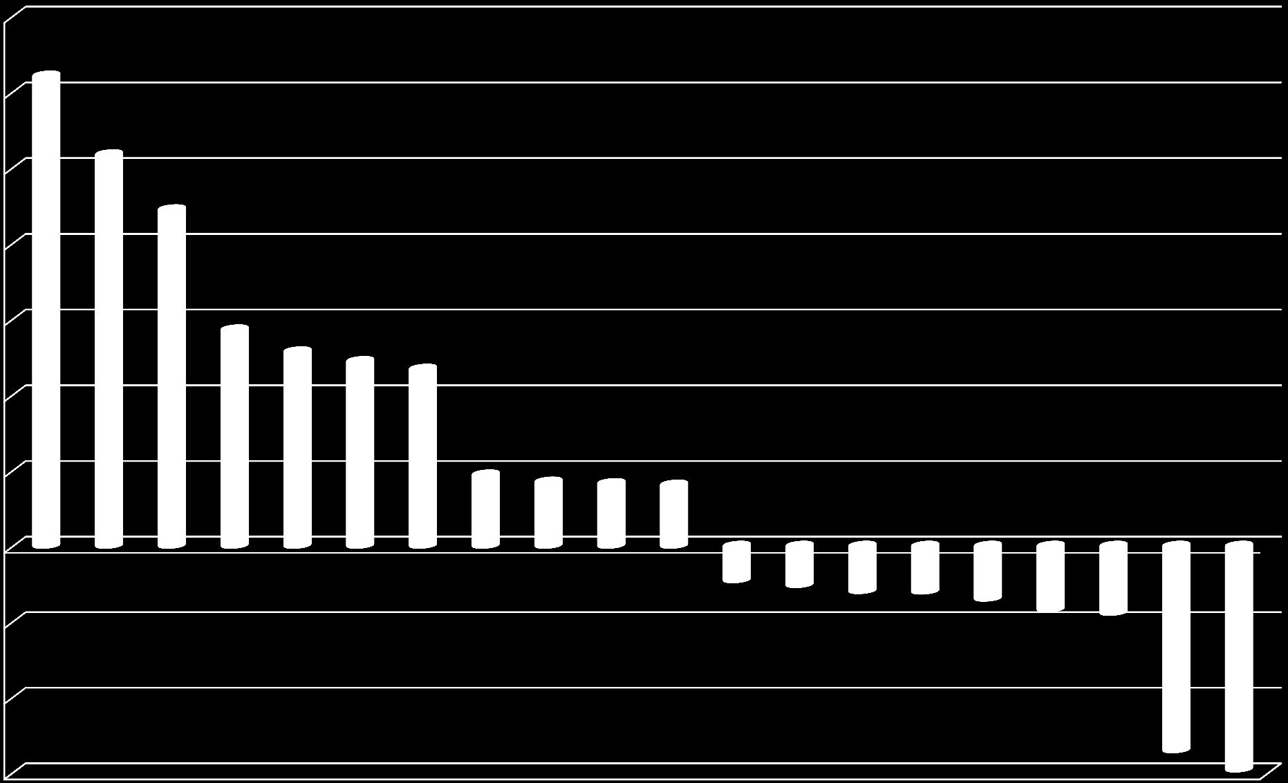 Spółki według stopy zwrotu w czerwcu (w %) 35 31,05 30 25 25,85 22,22 20 15 14,29 12,84