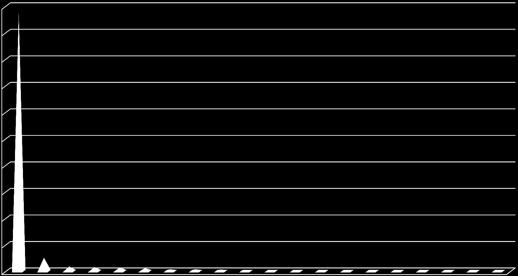 Spółki według wartości obrotów* (mln PLN) 20,00 19,49 18,00 16,00 14,00 12,00 10,00 8,00 6,00 4,00 2,00 1,02 0,36