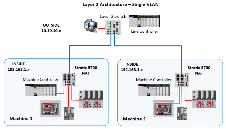 Lab 1: Network Address Translation (NAT) w Warstwie 2 Sieci Wstęp Integracja nowej maszyny lub części procesu z istniejącą siecią zakładową może być nie lada wyzwaniem z wielu powodów.