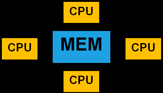 UMA i (cc)numa MEM CPU CPU MEM MEM CPU CPU MEM Organizacja pamięci typu SMP Jednorodny dostęp - UMA Organizacja pamięci typu