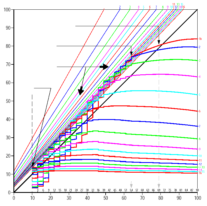 Wykres ciśnienia: Profil dekompresyjny z wykorzystaniem metody Współczynników Gradientu (GF) Wartości-M tkanek odniesienia wg.