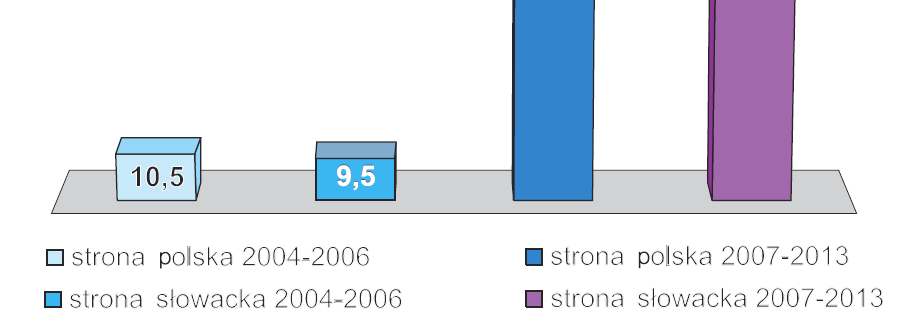 2007 2013 (Europejska Współpraca