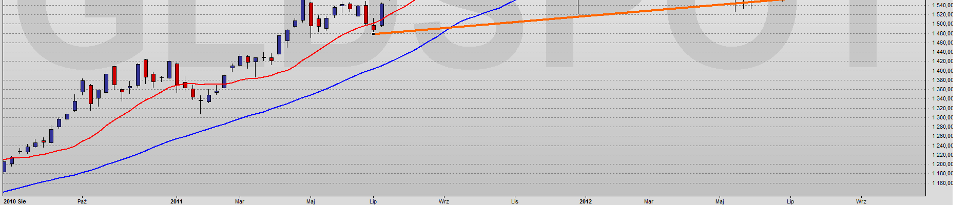 Surowce GOLD SPOT - ZŁOTO Trend wzrostowy Sygnał odwrócenia 1692 Trend wzrostowy Sygnał odwrócenia 1643 Złoto na wykresie tygodniowym nadal w trójkącie ograniczonym poziomami 1800 od góry oraz 1580