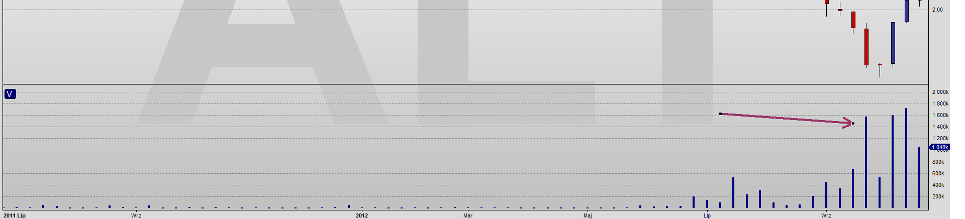 Akcje ALTERCO Trend spadkowy Sygnał odwrócenia 3.07 Trend spadkowy Sygnał odwrócenia 24.