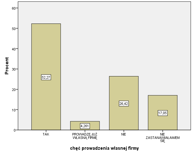 Mężczyźni nieco częściej niż kobiety prowadzą własną firmę (M 5,2%, K 3,3%) i deklarują zamiar prowadzenia działalności w przyszłości (M - 52,6%, K 46,4%).