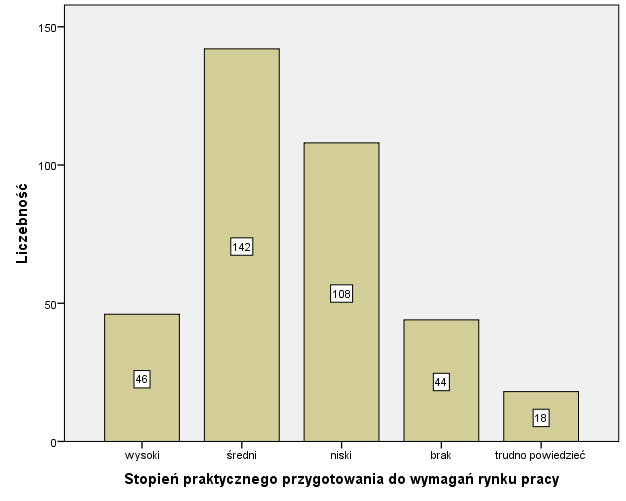 W badaniu dotyczącym przedsiębiorczości akademickiej oraz dostosowaniu kwalifikacji i kompetencji absolwentów Politechniki Śląskiej do wymagań rynku pracy wzięło udział 1358 osób.