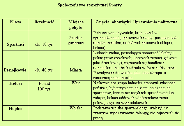 Heloci państwowi chłopi pracujący na ziemi Spartan, rekrutujący się z podbitej ludności, składający daniny, przypisani do ziemi. Metojkowie cudzoziemcy mieszkający w Atenach przez określony czas.
