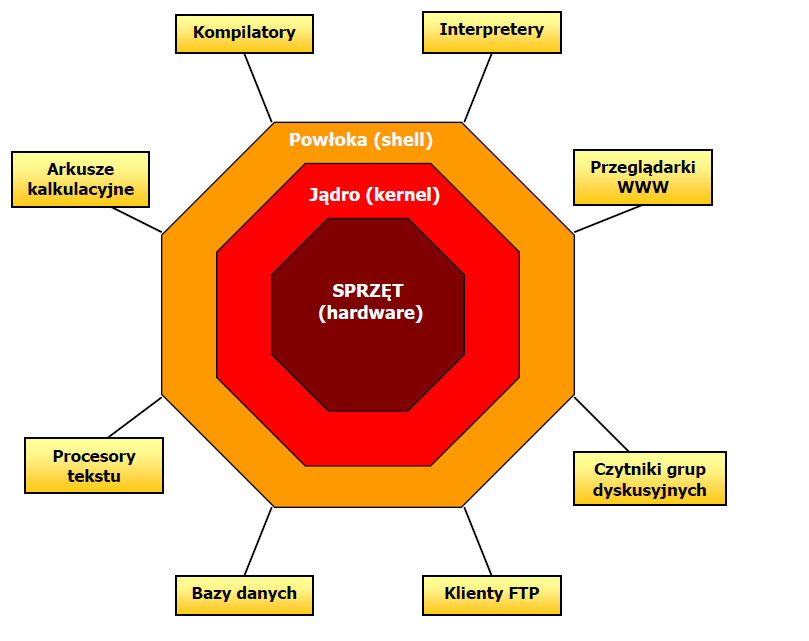 Shell (interpretator poleceń) jest programem, który jest wywoływany podczas startu systemu operacyjnego (konkretnie po zalogowaniu się), udostępnia interfejs do wydawania poleceń, interpretuje