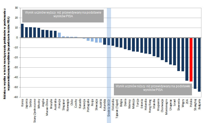 Średnia niższa Średnia wyższa niż w Polsce PISA 2012 Rozwiązywanie problemów - wyniki Wynik polskich uczniów poniżej średniej 27 krajów OECD i był gorszy od wyniku większości krajów UE.