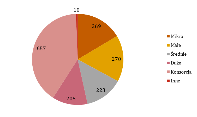 2.2 Beneficjenci wsparcia NCBR W ramach analizowanych 1637 projektów, dla których podpisano umowy o dofinansowanie w latach 2010-2013, wprowadzono podział na kategorie ze względu na 6 typów