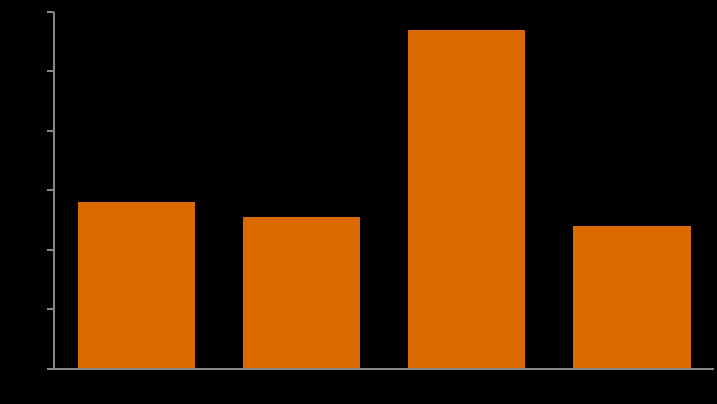 Mikro przedsiębiorstwa Łączna liczba projektów realizowanych w latach 2010-2013 przez mikro przedsiębiorstwa wynosiła 269. Najwięcej umów z tym typem beneficjenta zostało podpisanych w 2012 roku 114.