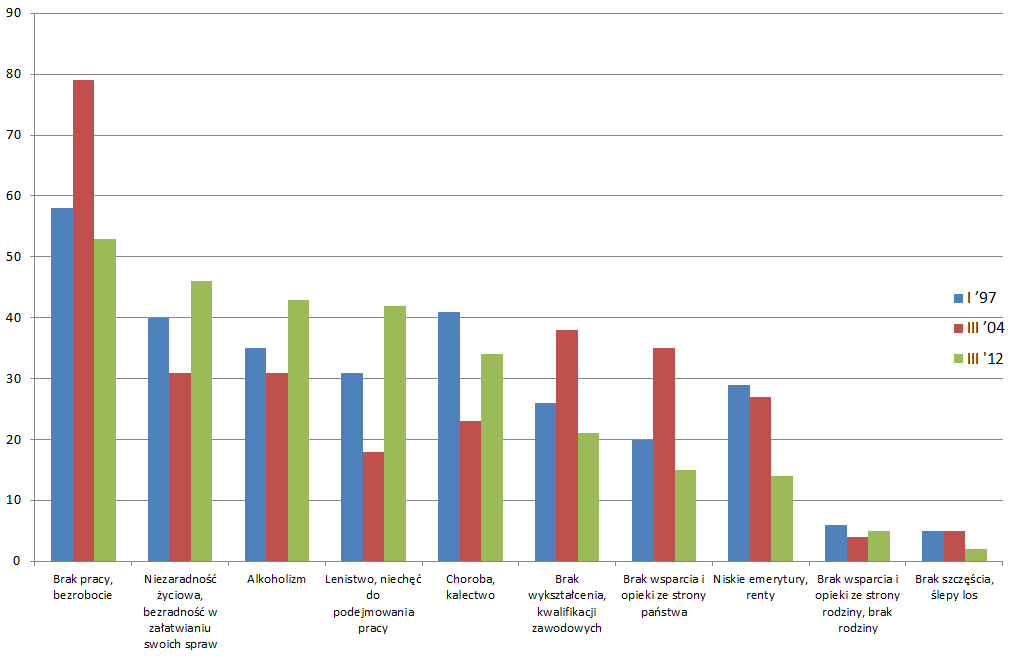Źródło: W. van Oorshot, R. Halman, Blame or fate, individual or social? An international comparison of popular explanations of poverty. European Societies, vol. 2, nr 1, s. 7.