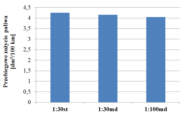 Zużycie paliwa podczas badań emisyjności skuterów mierzono przy użyciu miernicy firmy Automex, która wykorzystywała metodę wagową.