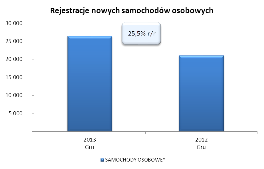 W grupie klientów indywidualnych największą popularnością cieszyły się Skody (13 374), Toyoty (10 620) oraz Volkswageny (10 279).