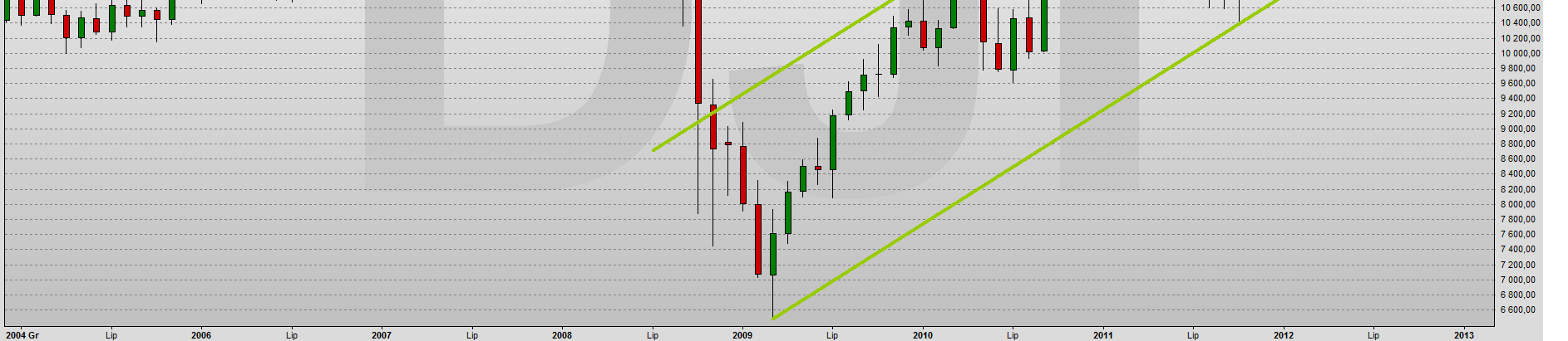 Indeksy Światowe DOW JONES (DJI) Trend wzrostowy Sygnał odwrócenia 12.931 Wykres miesięczny Trend wzrostowy Sygnał odwrócenia 11.844 To bardzo ważny moment na indeksie Dow Jones.