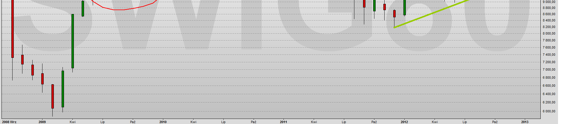 INDEKSY POLSKIE MWIG40, SWIG80 Wykres miesięczny Trend wzrostowy Sygnał odwrócenia 2.458 Wykres miesięczny Trend wzrostowy Sygnał odwrócenia 10.