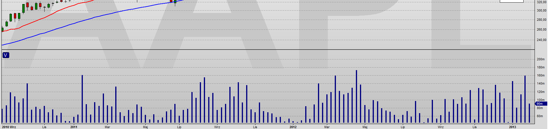 Spółki Światowe APPLE (APL) Wykres dzienny Trend spadkowy Sygnał odwrócenia 527.00 Trend spadkowy Sygnał odwrócenia 569.