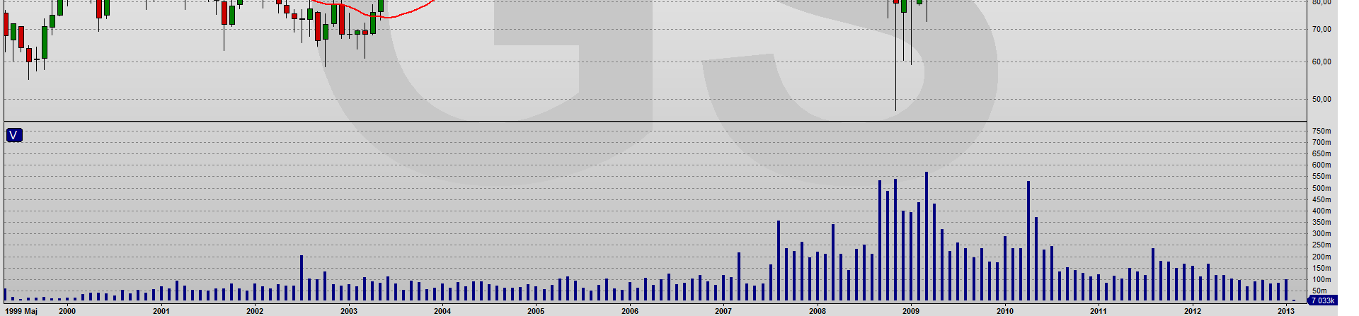 Akcje GOLDMAN SACHS (GS) Trend wzrostowy Sygnał odwrócenia 118.82 Wykres miesięczny Trend wzrostowy Sygnał odwrócenia 123.60 Na Goldman Sachs weszła właśnie zmiana trendu na wykresie miesięcznym.