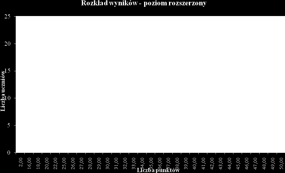 Liczba zdających Średni wynik Średni wynik w % Poziom rozszerzony Parametry statystyczne arkusza (Część I i II) Łatwość Odchylenie standardowe Wynik najwyższy Wynik najniższy Mediana Modalna 283