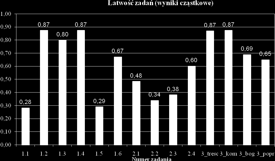 nie przystąpili w ogóle do realizacji tego zadania lub pisali list na zupełnie inny temat.