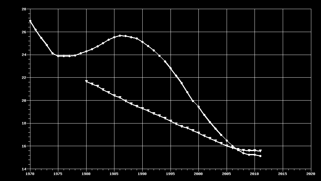 % POPULACJI W WIEKU 0-14 POLSKA EU