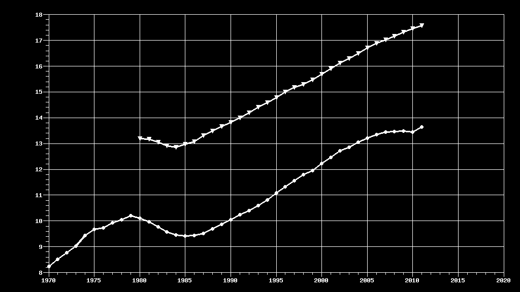 % POPULACJI W WIEKU 65+ EU POLSKA