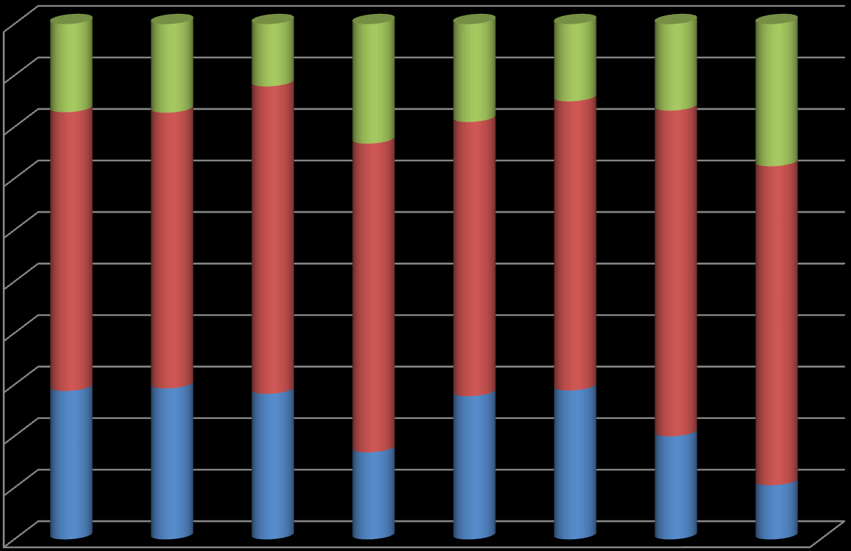 13 100% 90% 80% 70% 60% 50% 40% 30% 20% 50 lat i więcej 25-49 lat poniżej 25 lat