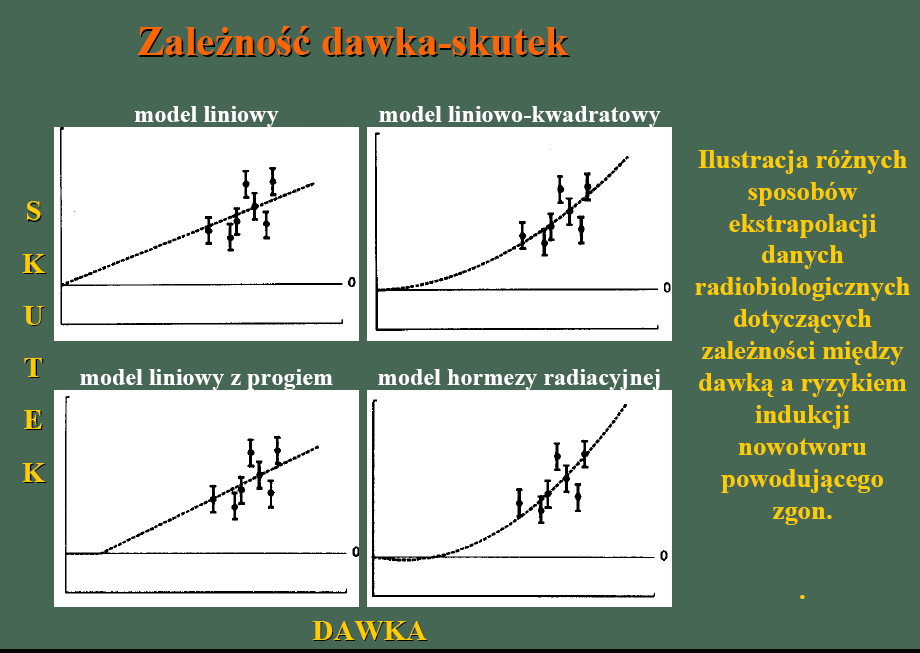 Rys. 6. RóŜne modele ekstrapolacji danych z obszaru znanych skutków wysokich dawek [6]. Praktycznie od wprowadzenia tego modelu wśród specjalistów trwa dyskusja na temat zasadności jego utrzymywania.