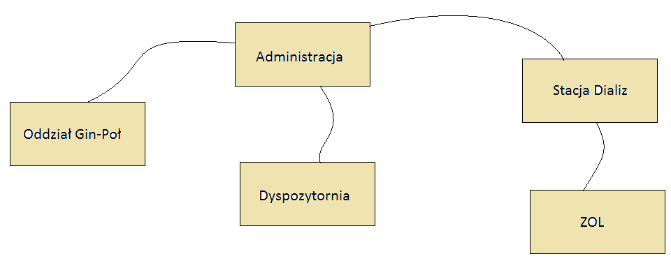 3. Lgiczna budwa sieci Lgiczna budwa sieci wyglądałaby następując: Na chwilę becną pmiędzy administracją a ddziałem Gin-Pł, administracją raz stacją dializ i administracją raz hspicjum pprwadzne są