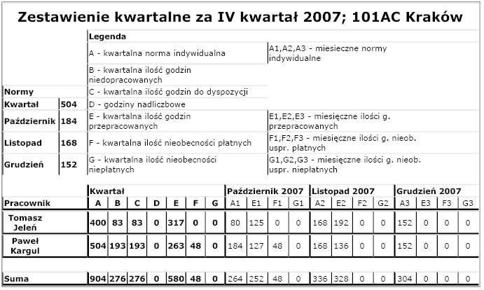 przypisany pracownik, a także na oddelegowanie go do innych jednostek.