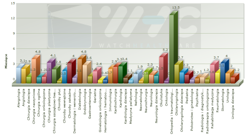 4. Czas oczekiwania na świadczenia zdrowotne w lutym i marcu 2012 Spośród wszystkich uwzględnionych w analizie specjalności medycznych jedynie w 8 przypadkach czas oczekiwania na wykonanie