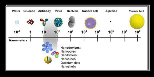Co to jest nanotechnologia? Elementy o rozmiarach w skali nano nie wykazują właściwości typowych dla skali makro.