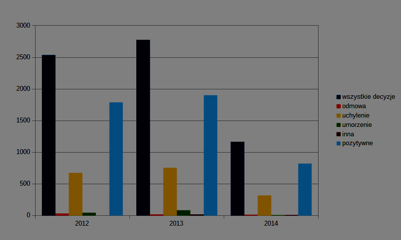 Ilość wydanych decyzji w sprawach