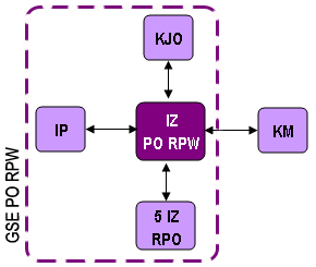 4.Organizacja systemu ewaluacji PO RPW Za ewaluację PO RPW odpowiada IZ PO RPW, która na mocy Porozumienia w sprawie realizacji Programu Operacyjnego Rozwój Polski Wschodniej 2007-2013 z dnia 6