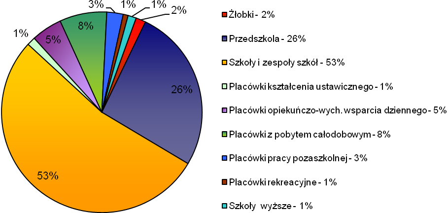 113 W ZAKRESIE HIGIENY DZIECI I MŁODZIEŻY W 2010 roku pion Higieny Dzieci i Młodzieży Państwowej Inspekcji Sanitarnej nadzorował 3 132 placówki stałe i sezonowe, w szczególności: - 2 497 stałe, w