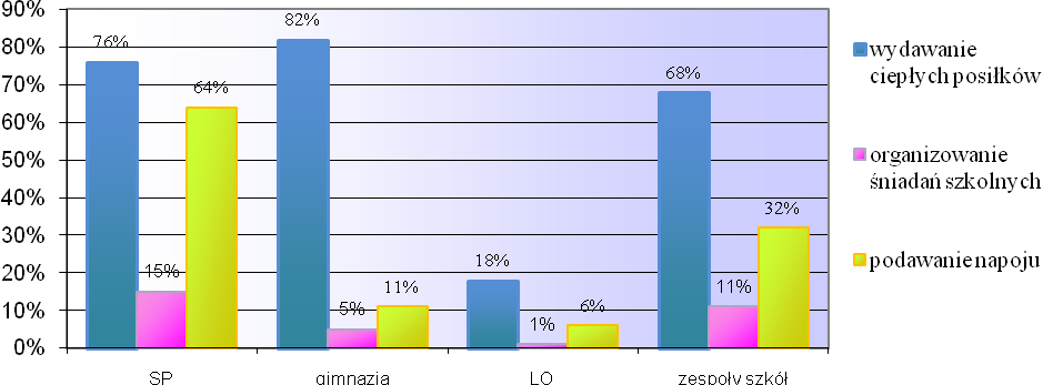 122 Prowadzenie dożywiania uczniów Na terenie województwa łódzkiego w 2010r.