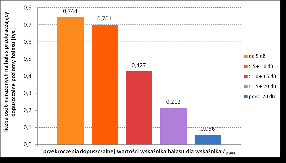 Wykres 45 Powierzchnie terenów eksponowanych na hałas w przedziałach stref imisji dla wskaźnika L DWN dla analizowanych obszarów wokół drogi krajowej nr 78 w województwie świętokrzyskim