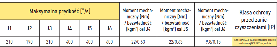 1.2.Opis robota M-10iA Roboty z serii M-10iA charakteryzują się dużą elastycznością przy udźwigu do 10 kg.