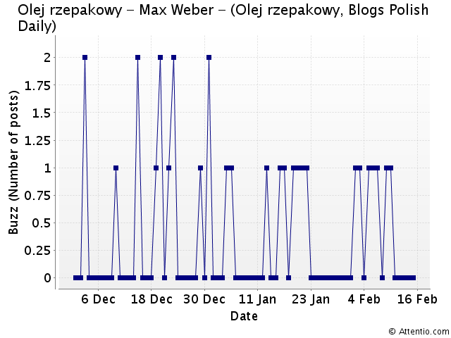 Występowanie frazy olej rzepakowy w blogosferze 00