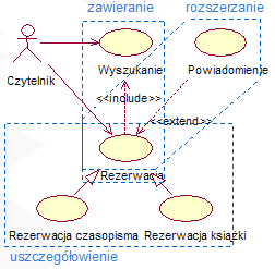 Diagramy przypadków użycia Diagram przypadków użycia to graficzne przedstawienie