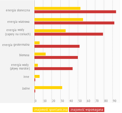 Znajomość źródeł energii odnawialnej 56 zna energię wiatrową 53 zna energię słoneczną 36 zna energię wodną 32 nie zna żadnych odnawialnych źródeł