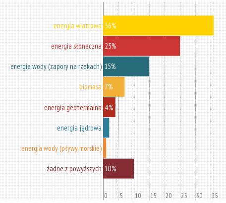 Ocena potencjału odnawialnych źródeł energii 10 z nas uważa, że w Polsce w ogóle nie ma potencjału do rozwoju