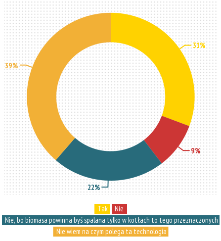 Opinia o finansowaniu współspalania biomasy z węglem 39 z nas nie wie na czym polega technologia współspalania biomasy z węglem 47 > 31