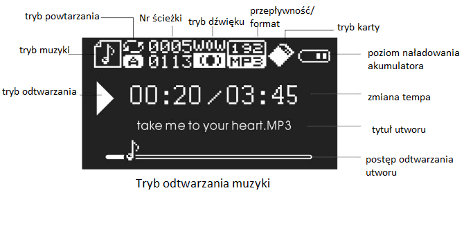 Naciśnij i przytrzymaj, aby zablokować przyciski. Wciśnij i przytrzymaj ponownie, aby wyłączyć. Przyciski 0-9 Wybierz swoje ulubione piosenki lub stację radiową za pomocą przycisków cyfrowych.