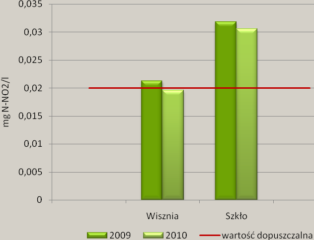 Ryc.1. Stężenia srednioroczne BZT5 w rzekach Wisznia, Szkło i Bug w latach 2009-2010 Ryc.