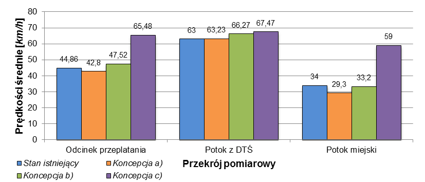 symulacyjnego a czasami również powtórzenia pomiarów celem zebrania dodatkowych charakterystyk, na przykład czasów przejazdu określonych fragmentów modelowanego odcinka i długości tworzących się