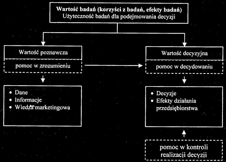 Miejsce badao rynku w procesie podejmowania decyzji 12 Źródło: Badania rynku. Metody i zastosowania, pod red. Z. Kędzior, PWE, Warszawa 2005, s. 23 Potrzeby inf. > Zasoby inf.