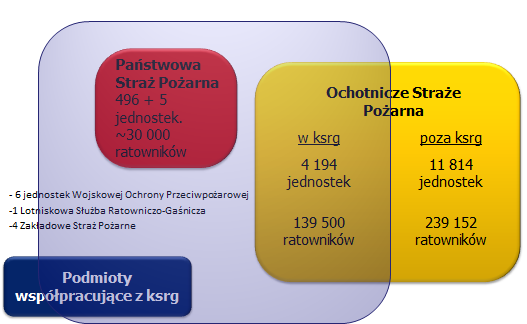 wojewódzkim koordynacja i wsparcie działań ratowniczych, kiedy siły powiatu są niewystarczające, krajowym koordynacja i wsparcie działań ratowniczych, kiedy siły województwa są niewystarczające